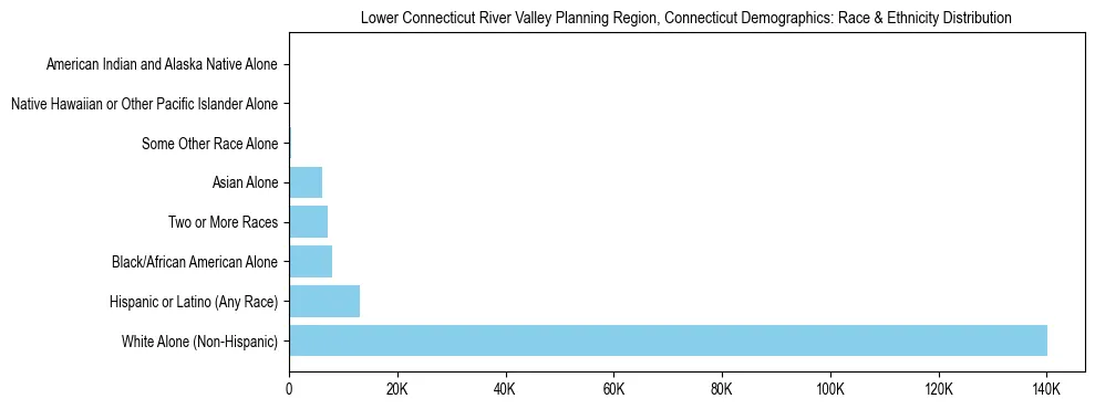 Race and Ethnicity Distribution Chart for Lower Connecticut River Valley Planning Region, Connecticut