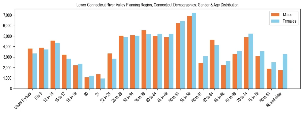 Bar chart showing the population distribution of Lower Connecticut River Valley Planning Region, Connecticut by age group and gender, based on 2023 ACS data.