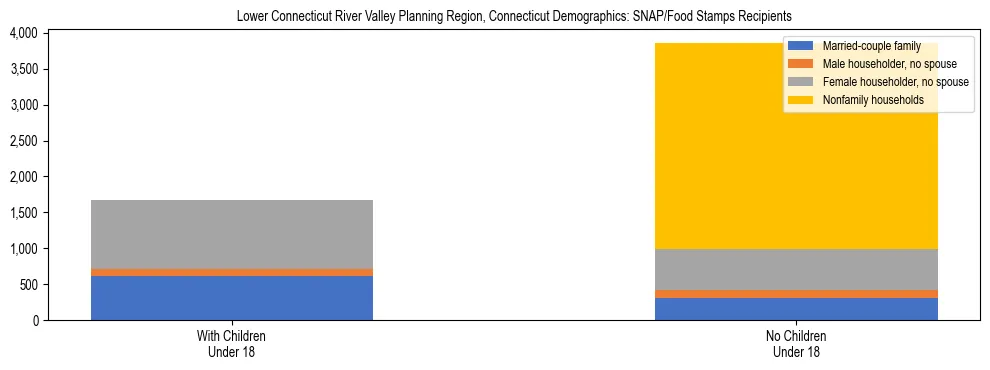 Stacked bar chart showing SNAP/Food Stamps recipient household composition by presence of children under 18 in Lower Connecticut River Valley Planning Region, Connecticut, based on 2023 ACS data.