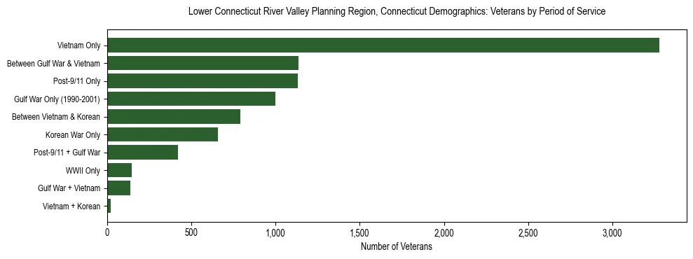 Horizontal bar chart showing veteran distribution by period of military service in Lower Connecticut River Valley Planning Region, Connecticut, based on 2023 ACS data.
