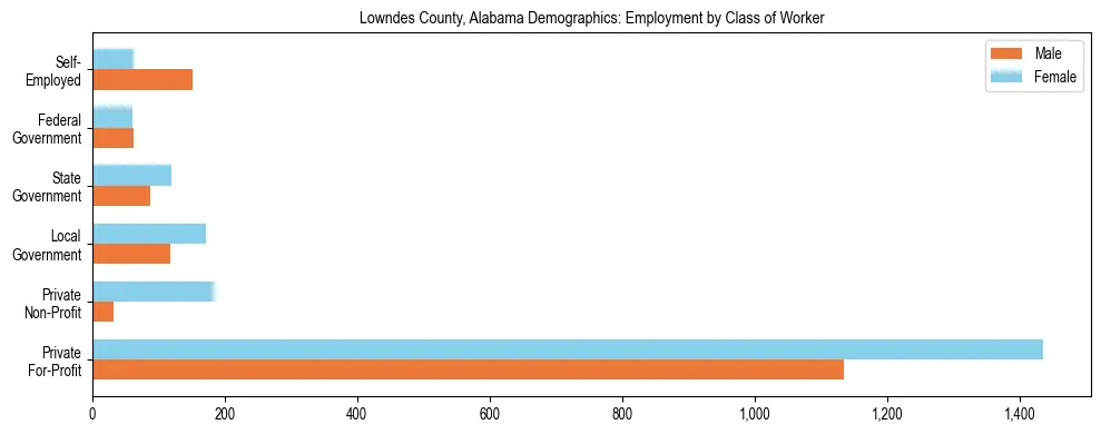 Horizontal bar chart showing employment distribution by class of worker and gender in Lowndes County, Alabama, based on 2023 ACS data.