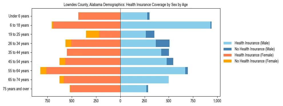 Pyramid chart showing health insurance coverage by age and sex in Lowndes County, Alabama.