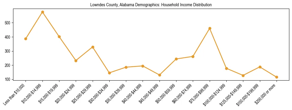 Horizontal bar chart showing household income distribution in Lowndes County, Alabama.
