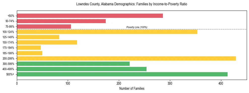 Horizontal bar chart showing family distribution by income-to-poverty ratio in Lowndes County, Alabama, based on 2023 ACS data.