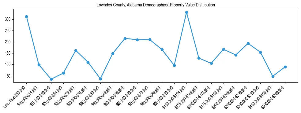 Line chart showing the distribution of property values for owner-occupied housing units in Lowndes County, Alabama.