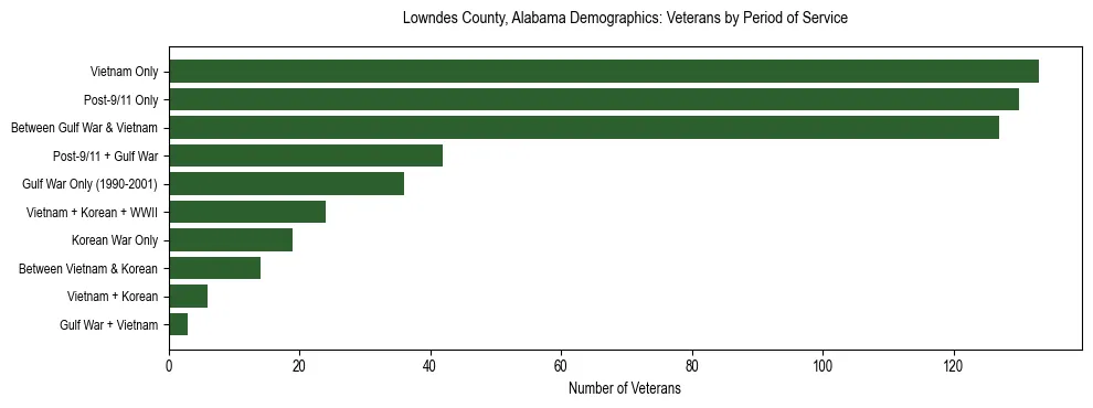 Horizontal bar chart showing veteran distribution by period of military service in Lowndes County, Alabama, based on 2023 ACS data.