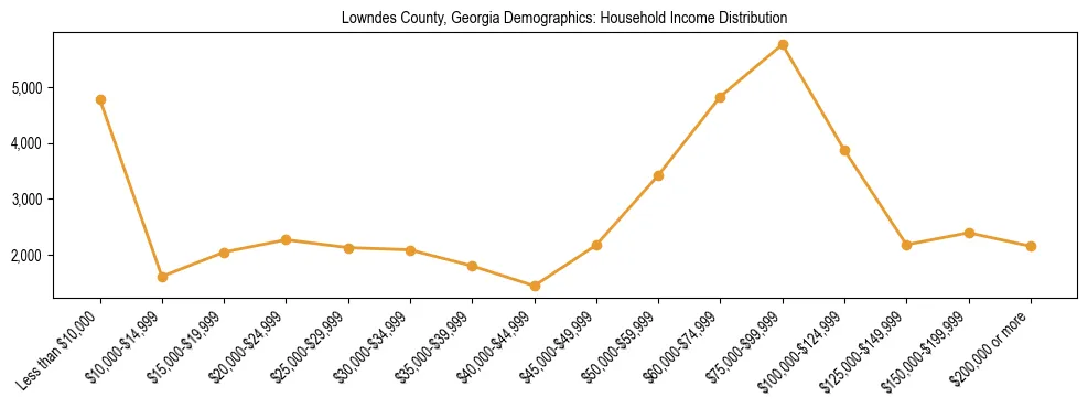 Horizontal bar chart showing household income distribution in Lowndes County, Georgia.