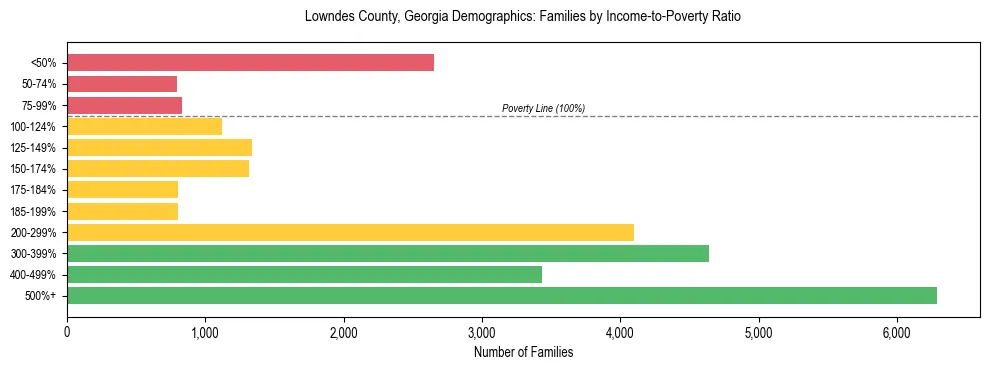 Horizontal bar chart showing family distribution by income-to-poverty ratio in Lowndes County, Georgia, based on 2023 ACS data.
