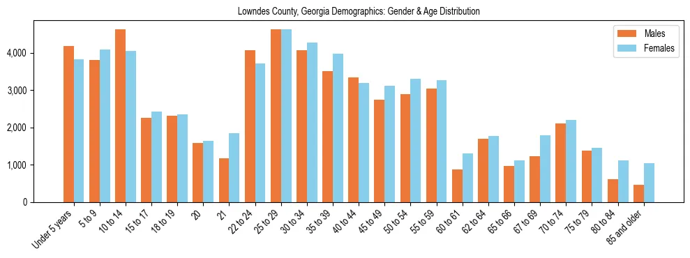 Bar chart showing the population distribution of Lowndes County, Georgia by age group and gender, based on 2023 ACS data.