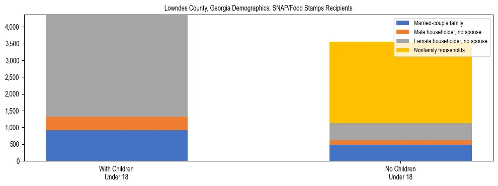 Stacked bar chart showing SNAP/Food Stamps recipient household composition by presence of children under 18 in Lowndes County, Georgia, based on 2023 ACS data.
