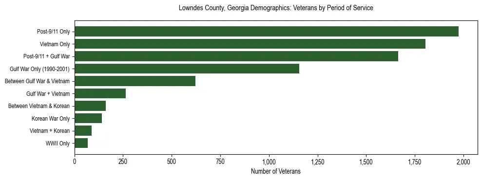 Horizontal bar chart showing veteran distribution by period of military service in Lowndes County, Georgia, based on 2023 ACS data.