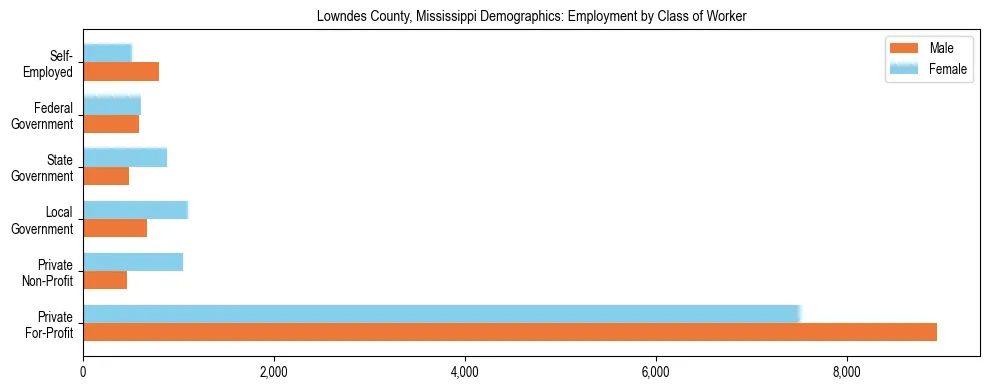 Horizontal bar chart showing employment distribution by class of worker and gender in Lowndes County, Mississippi, based on 2023 ACS data.