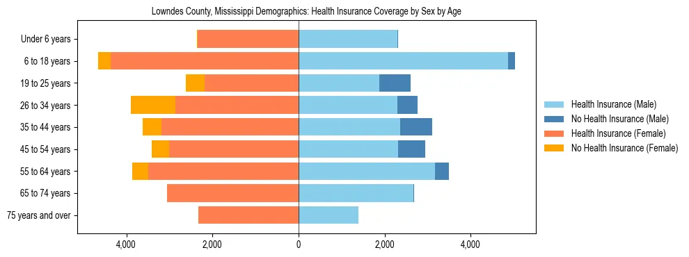 Pyramid chart showing health insurance coverage by age and sex in Lowndes County, Mississippi.