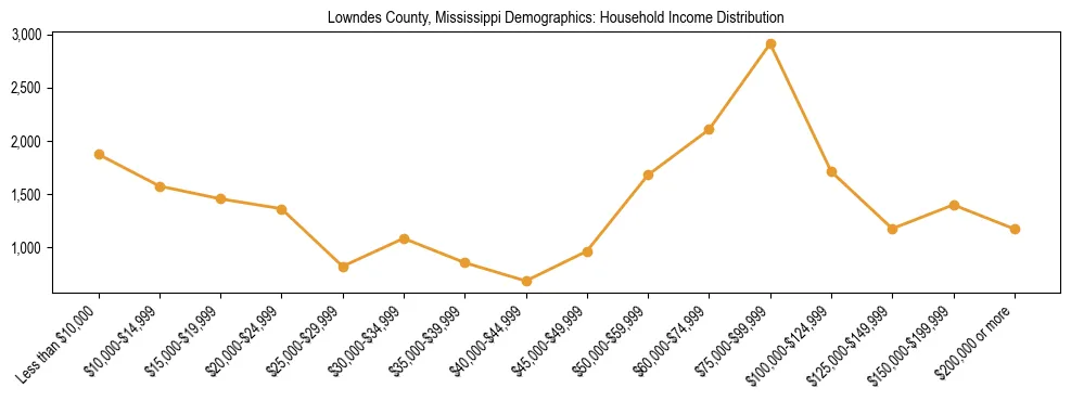 Horizontal bar chart showing household income distribution in Lowndes County, Mississippi.