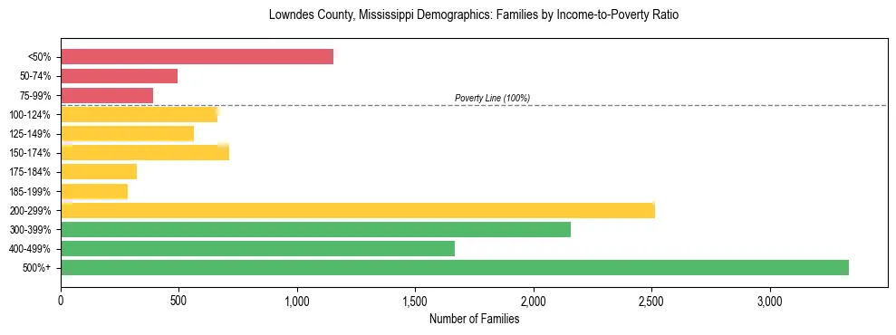 Horizontal bar chart showing family distribution by income-to-poverty ratio in Lowndes County, Mississippi, based on 2023 ACS data.