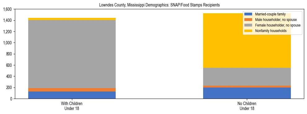 Stacked bar chart showing SNAP/Food Stamps recipient household composition by presence of children under 18 in Lowndes County, Mississippi, based on 2023 ACS data.