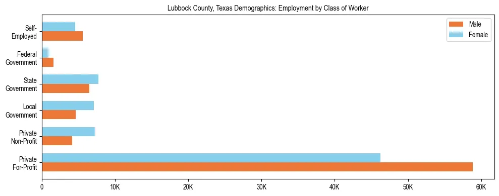 Horizontal bar chart showing employment distribution by class of worker and gender in Lubbock County, Texas, based on 2023 ACS data.