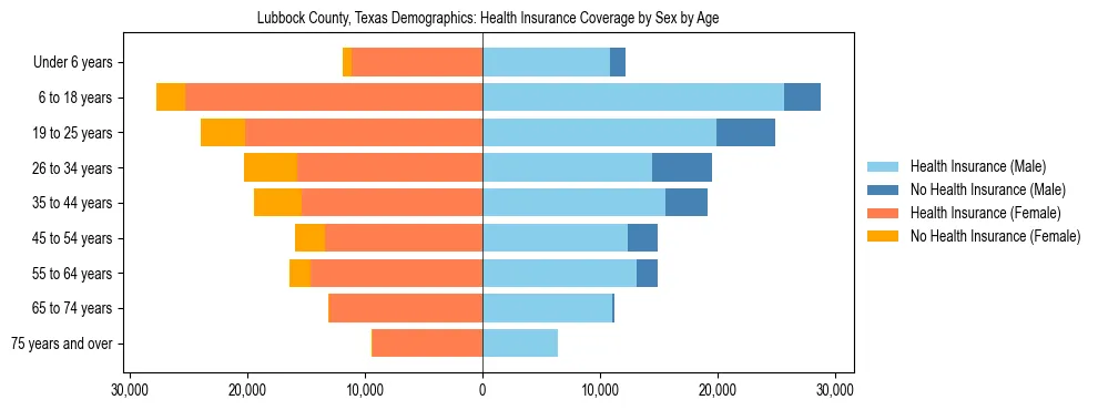 Pyramid chart showing health insurance coverage by age and sex in Lubbock County, Texas.