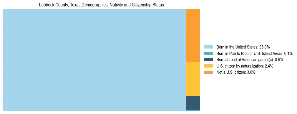 Treemap showing the population distribution by nativity and citizenship status in Lubbock County, Texas based on U.S. Census data.