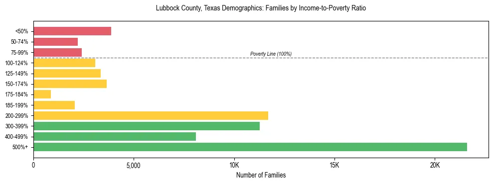 Horizontal bar chart showing family distribution by income-to-poverty ratio in Lubbock County, Texas, based on 2023 ACS data.