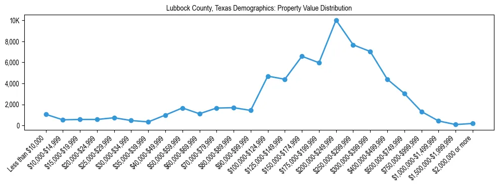 Line chart showing the distribution of property values for owner-occupied housing units in Lubbock County, Texas.