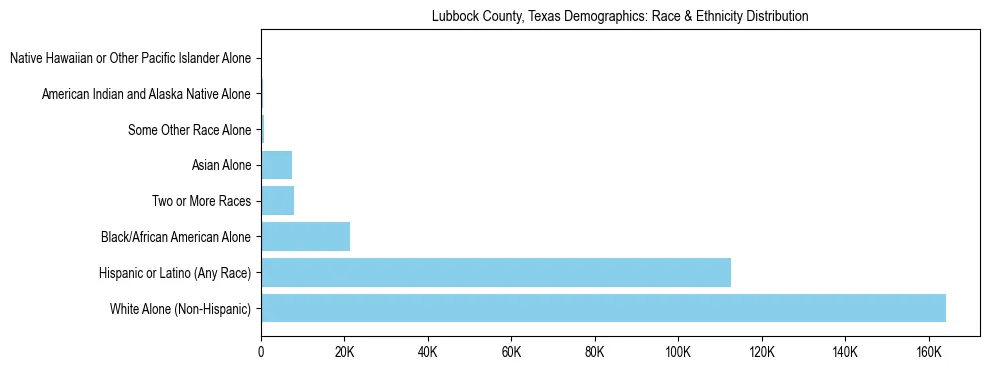 Race and Ethnicity Distribution Chart for Lubbock County, Texas