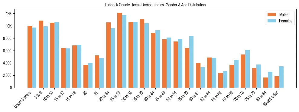 Bar chart showing the population distribution of Lubbock County, Texas by age group and gender, based on 2023 ACS data.