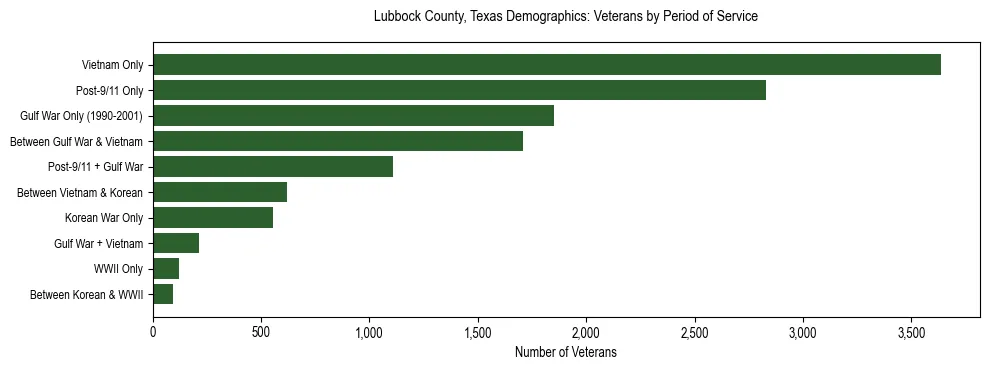 Horizontal bar chart showing veteran distribution by period of military service in Lubbock County, Texas, based on 2023 ACS data.