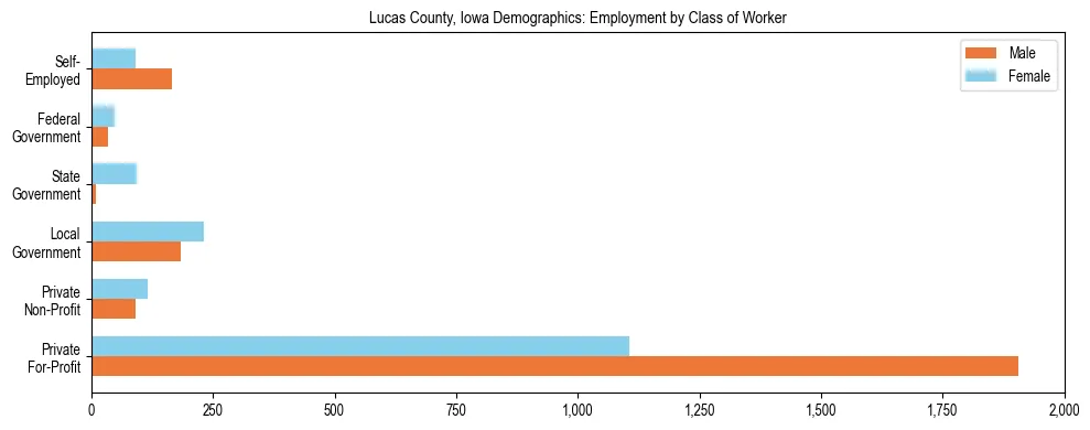 Horizontal bar chart showing employment distribution by class of worker and gender in Lucas County, Iowa, based on 2023 ACS data.