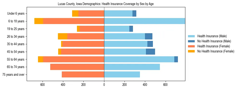 Pyramid chart showing health insurance coverage by age and sex in Lucas County, Iowa.