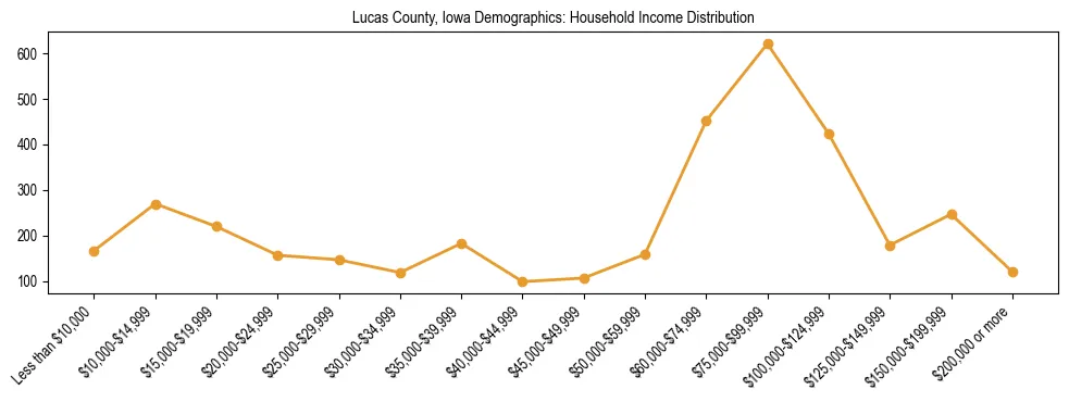 Horizontal bar chart showing household income distribution in Lucas County, Iowa.