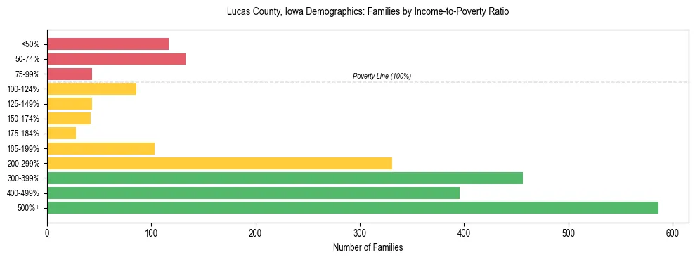 Horizontal bar chart showing family distribution by income-to-poverty ratio in Lucas County, Iowa, based on 2023 ACS data.