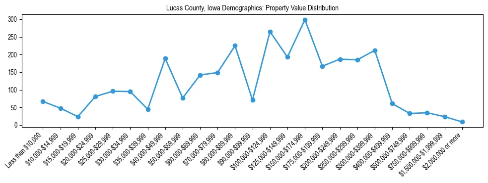 Line chart showing the distribution of property values for owner-occupied housing units in Lucas County, Iowa.