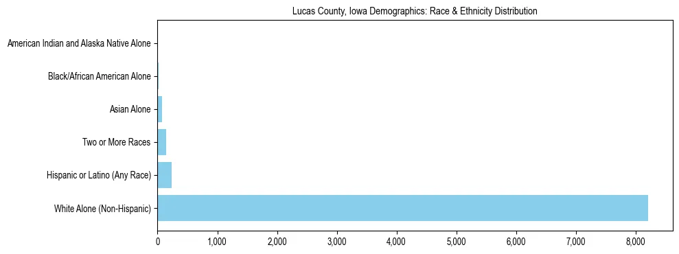 Race and Ethnicity Distribution Chart for Lucas County, Iowa