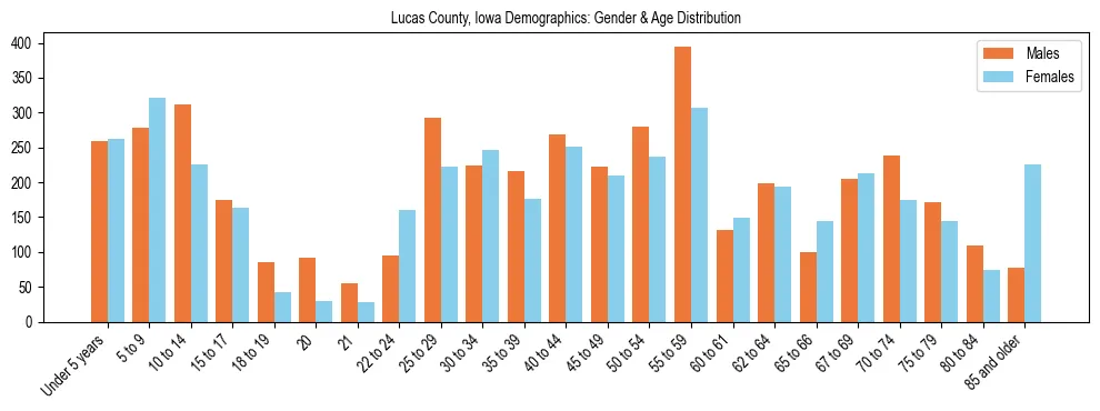 Bar chart showing the population distribution of Lucas County, Iowa by age group and gender, based on 2023 ACS data.