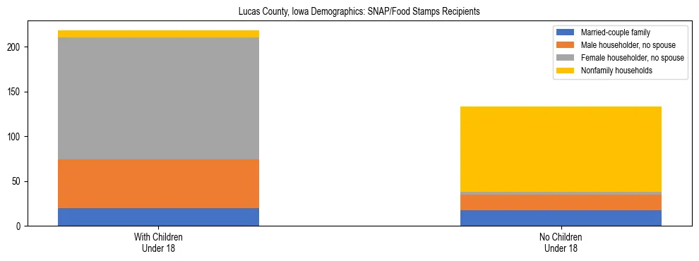 Stacked bar chart showing SNAP/Food Stamps recipient household composition by presence of children under 18 in Lucas County, Iowa, based on 2023 ACS data.