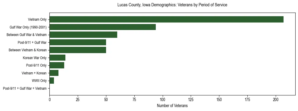 Horizontal bar chart showing veteran distribution by period of military service in Lucas County, Iowa, based on 2023 ACS data.