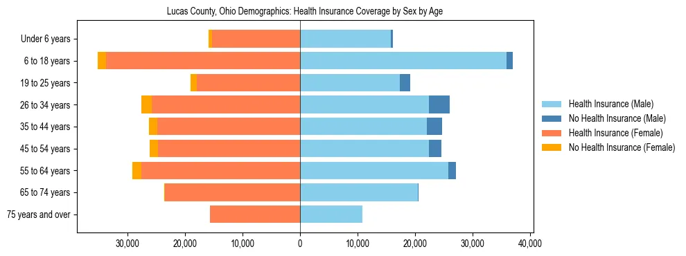 Pyramid chart showing health insurance coverage by age and sex in Lucas County, Ohio.