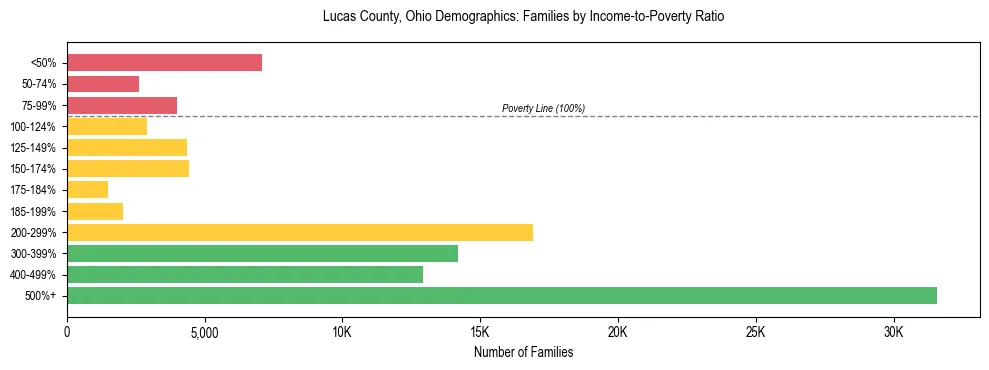 Horizontal bar chart showing family distribution by income-to-poverty ratio in Lucas County, Ohio, based on 2023 ACS data.