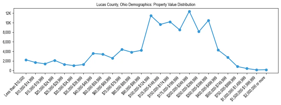 Line chart showing the distribution of property values for owner-occupied housing units in Lucas County, Ohio.