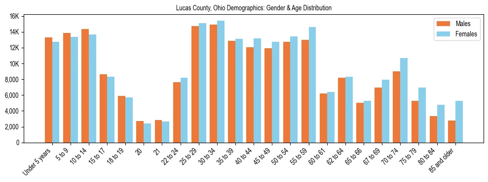 Bar chart showing the population distribution of Lucas County, Ohio by age group and gender, based on 2023 ACS data.