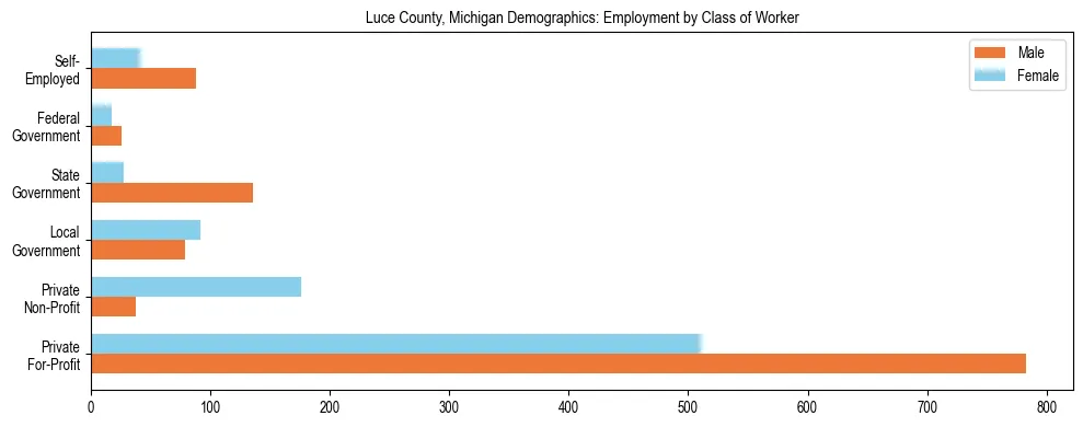 Horizontal bar chart showing employment distribution by class of worker and gender in Luce County, Michigan, based on 2023 ACS data.