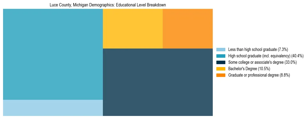 Treemap chart illustrating the educational attainment breakdown for population 25 years and over in Luce County, Michigan.