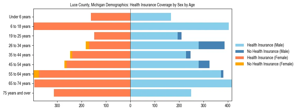 Pyramid chart showing health insurance coverage by age and sex in Luce County, Michigan.