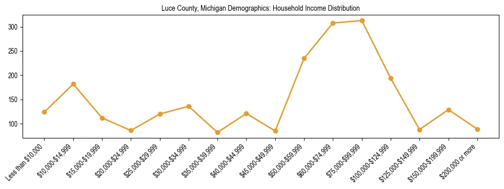 Horizontal bar chart showing household income distribution in Luce County, Michigan.