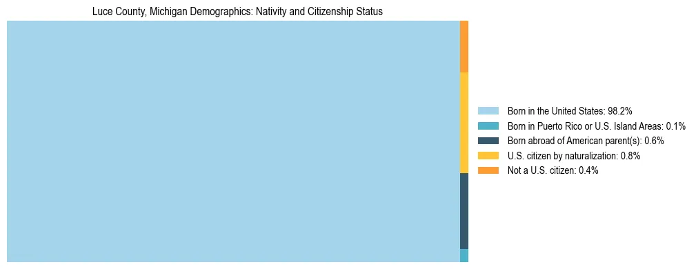 Treemap showing the population distribution by nativity and citizenship status in Luce County, Michigan based on U.S. Census data.