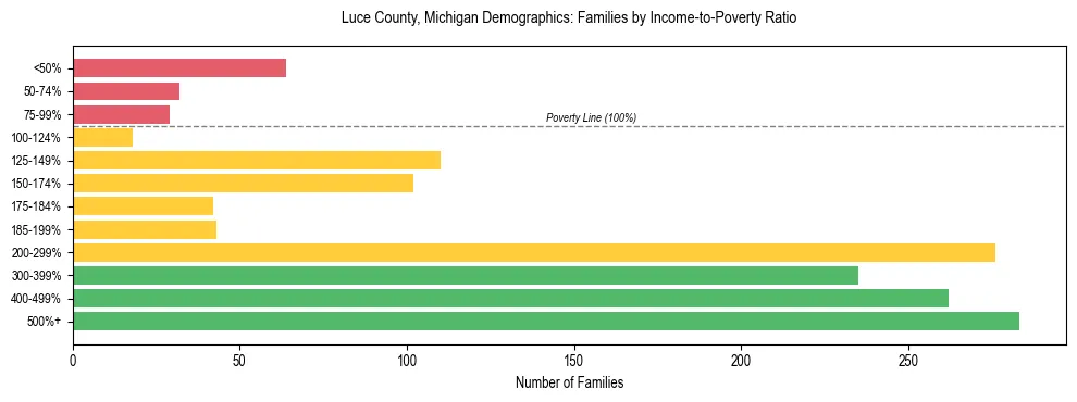 Horizontal bar chart showing family distribution by income-to-poverty ratio in Luce County, Michigan, based on 2023 ACS data.