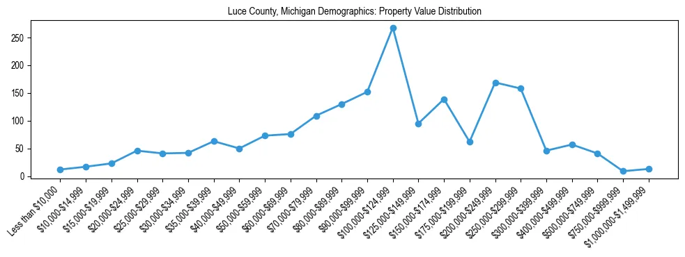 Line chart showing the distribution of property values for owner-occupied housing units in Luce County, Michigan.