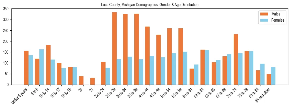 Bar chart showing the population distribution of Luce County, Michigan by age group and gender, based on 2023 ACS data.