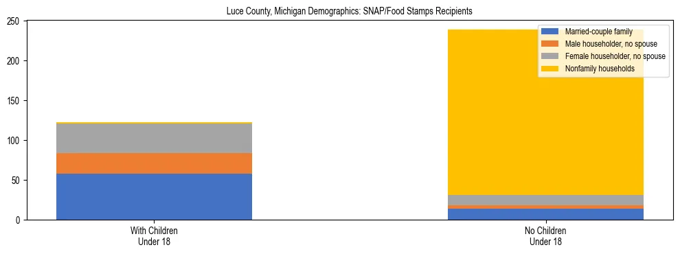 Stacked bar chart showing SNAP/Food Stamps recipient household composition by presence of children under 18 in Luce County, Michigan, based on 2023 ACS data.